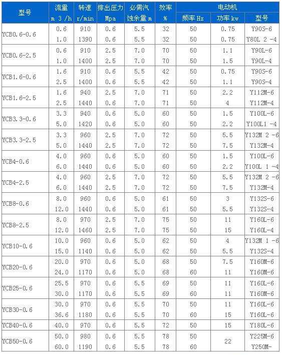 YCB型圓弧齒輪泵性能參數 YCB型圓弧齒輪泵性能參數
