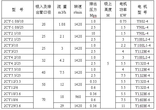 2CY型齒輪潤滑油泵性能參數 2CY型齒輪潤滑油泵性能參數