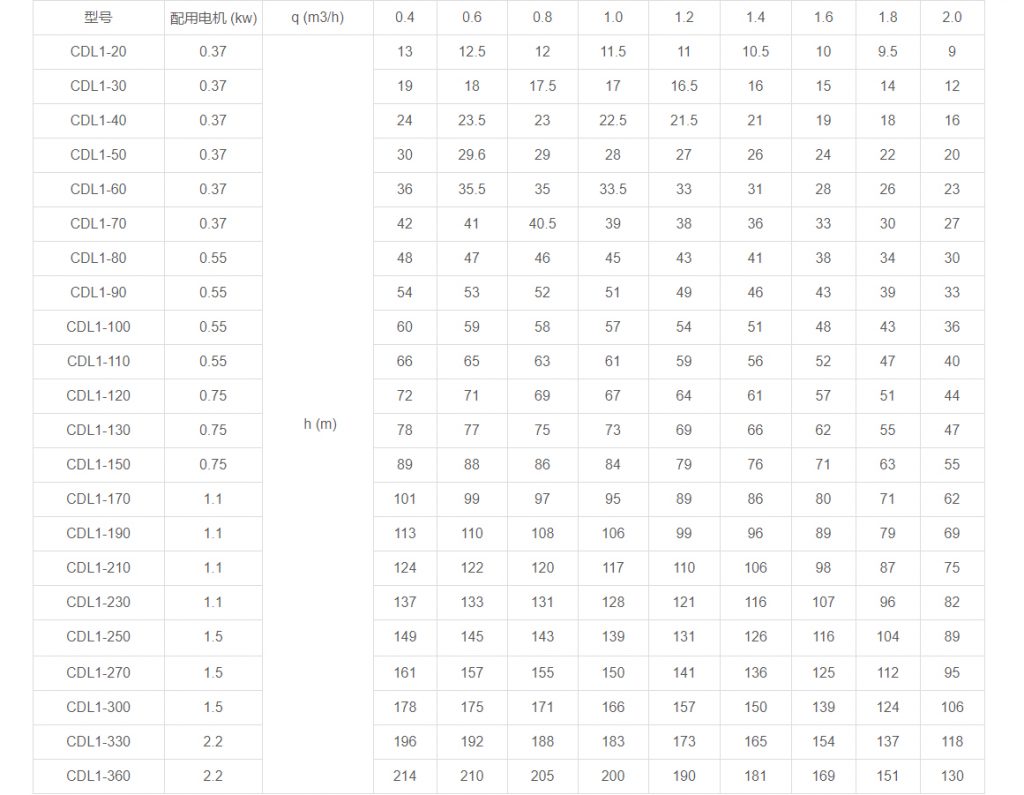 CDL1多級立式離心泵性能參數 CDL1多級立式離心泵性能參數