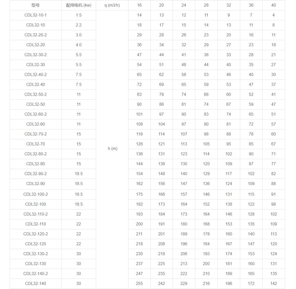CDL32多級立式離心泵性能參數 CDL32多級立式離心泵性能參數