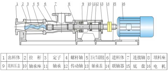 G型單螺桿泵結構圖 G型單螺桿泵結構圖